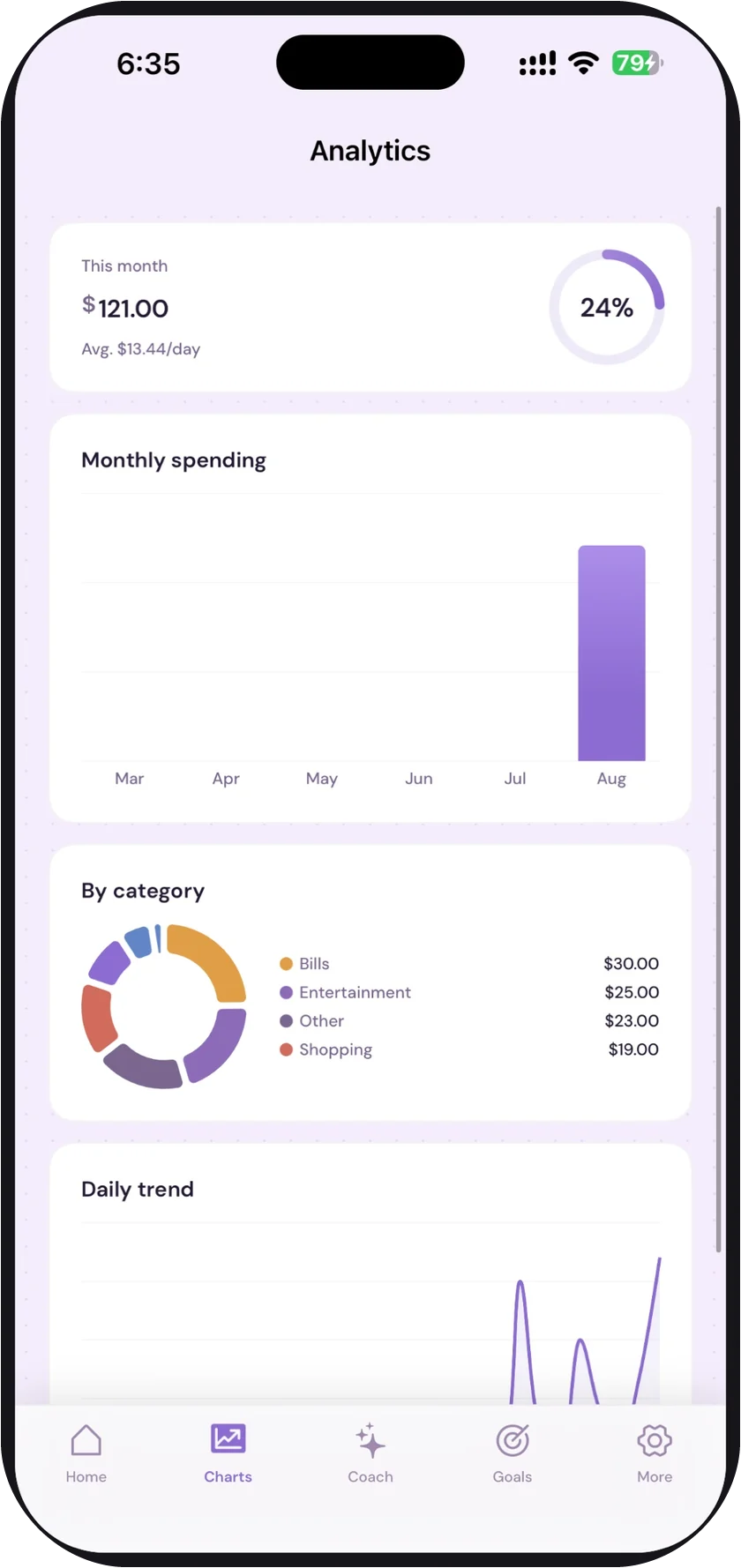 blyn’s Analytics screen — $121.00 this month at $13.44 a day, a monthly spending bar chart, and a category donut broken down by Bills, Entertainment, Other, and Shopping